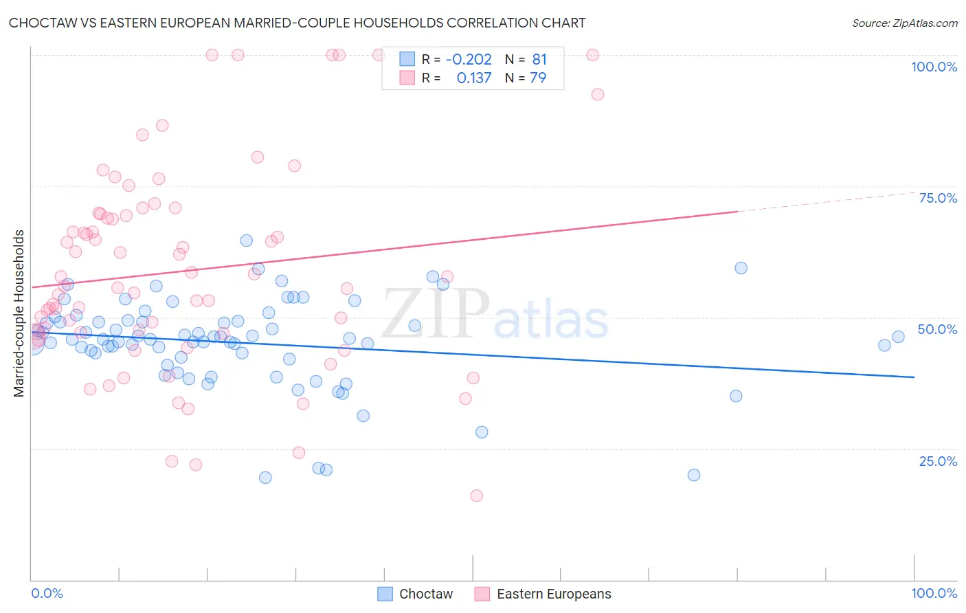 Choctaw vs Eastern European Married-couple Households