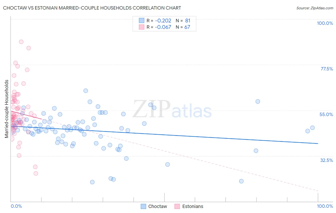 Choctaw vs Estonian Married-couple Households