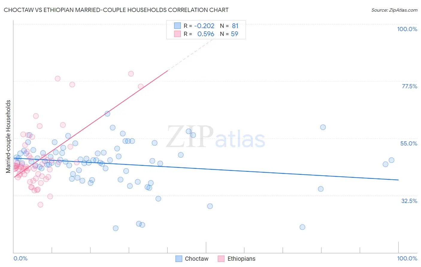 Choctaw vs Ethiopian Married-couple Households