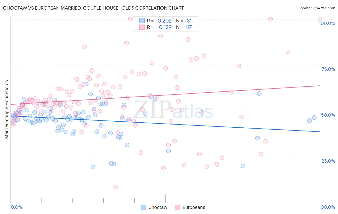 Choctaw vs European Married-couple Households