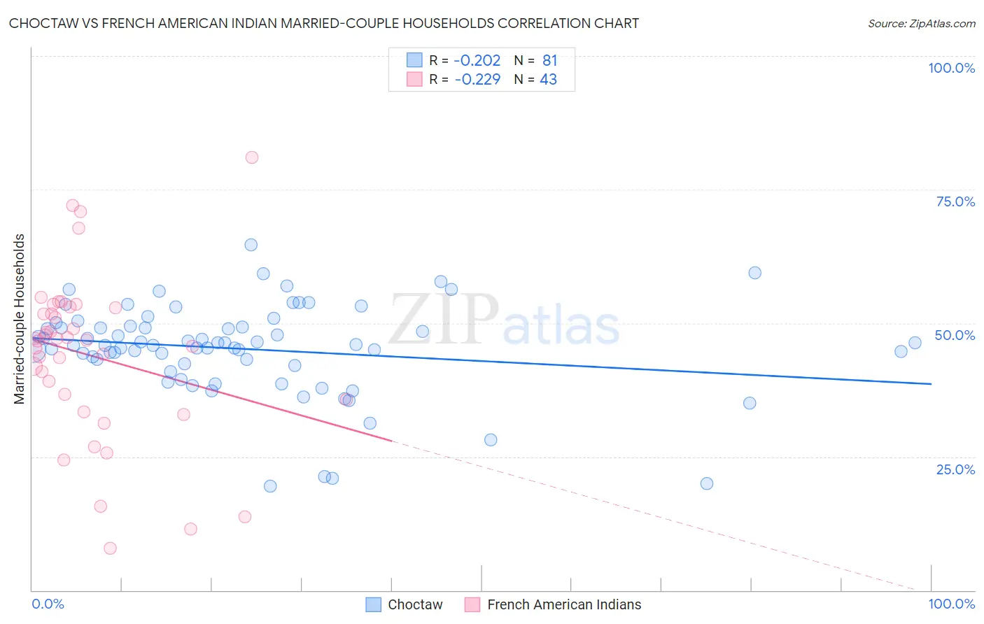 Choctaw vs French American Indian Married-couple Households