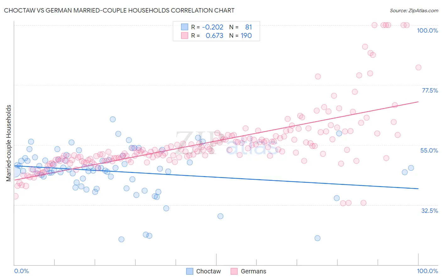Choctaw vs German Married-couple Households