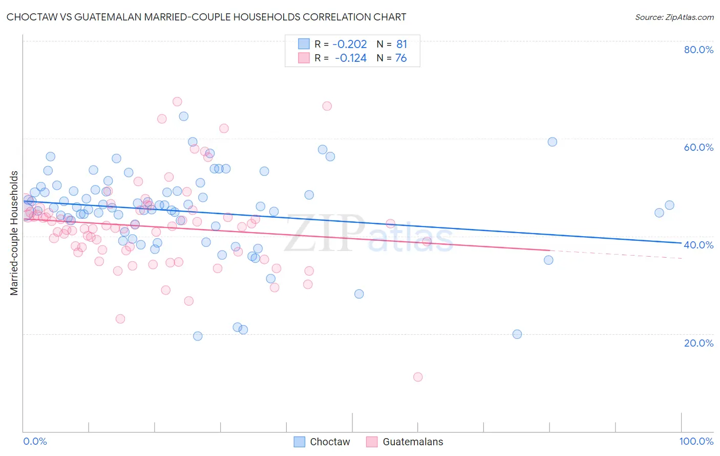 Choctaw vs Guatemalan Married-couple Households