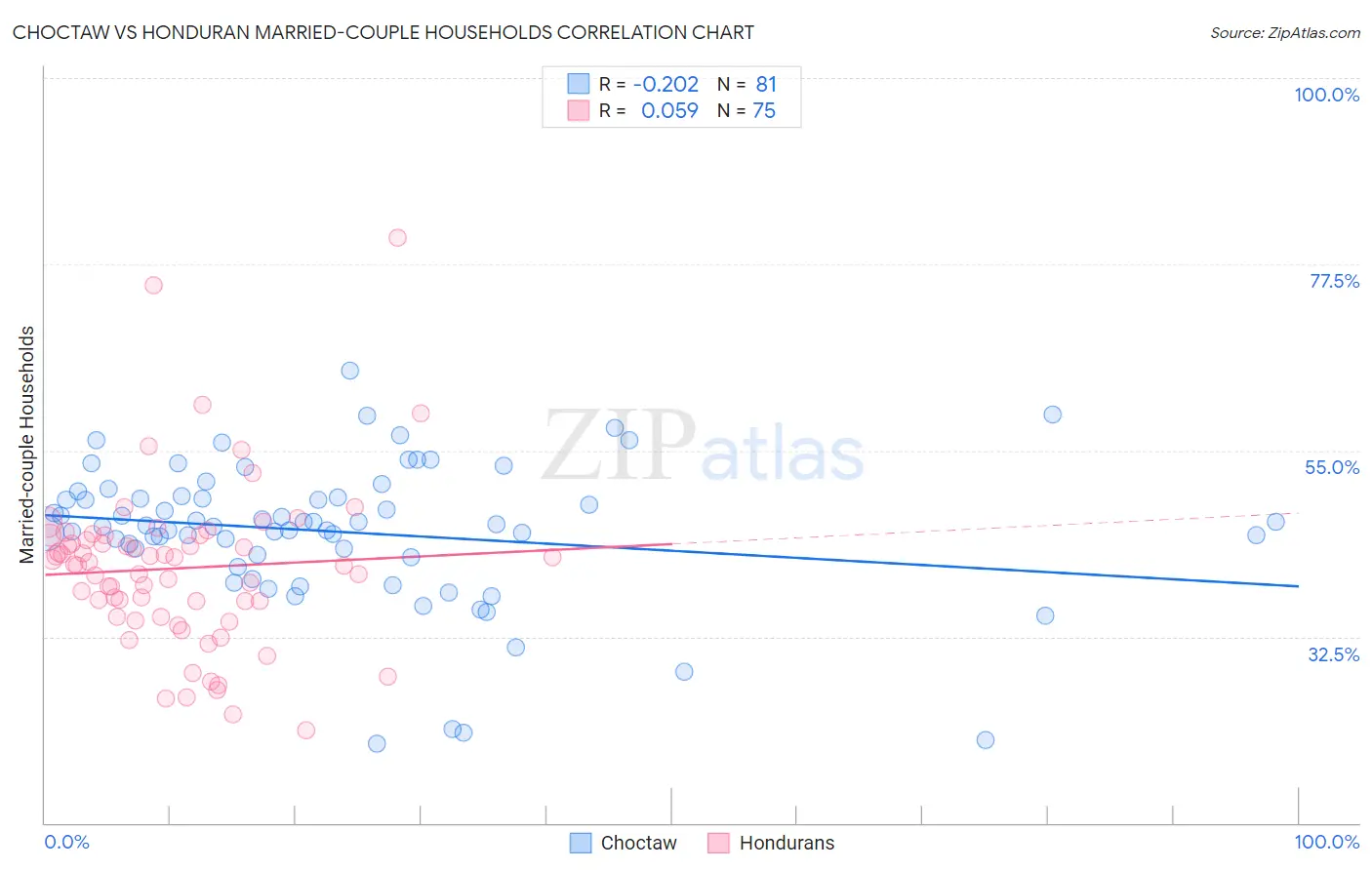 Choctaw vs Honduran Married-couple Households