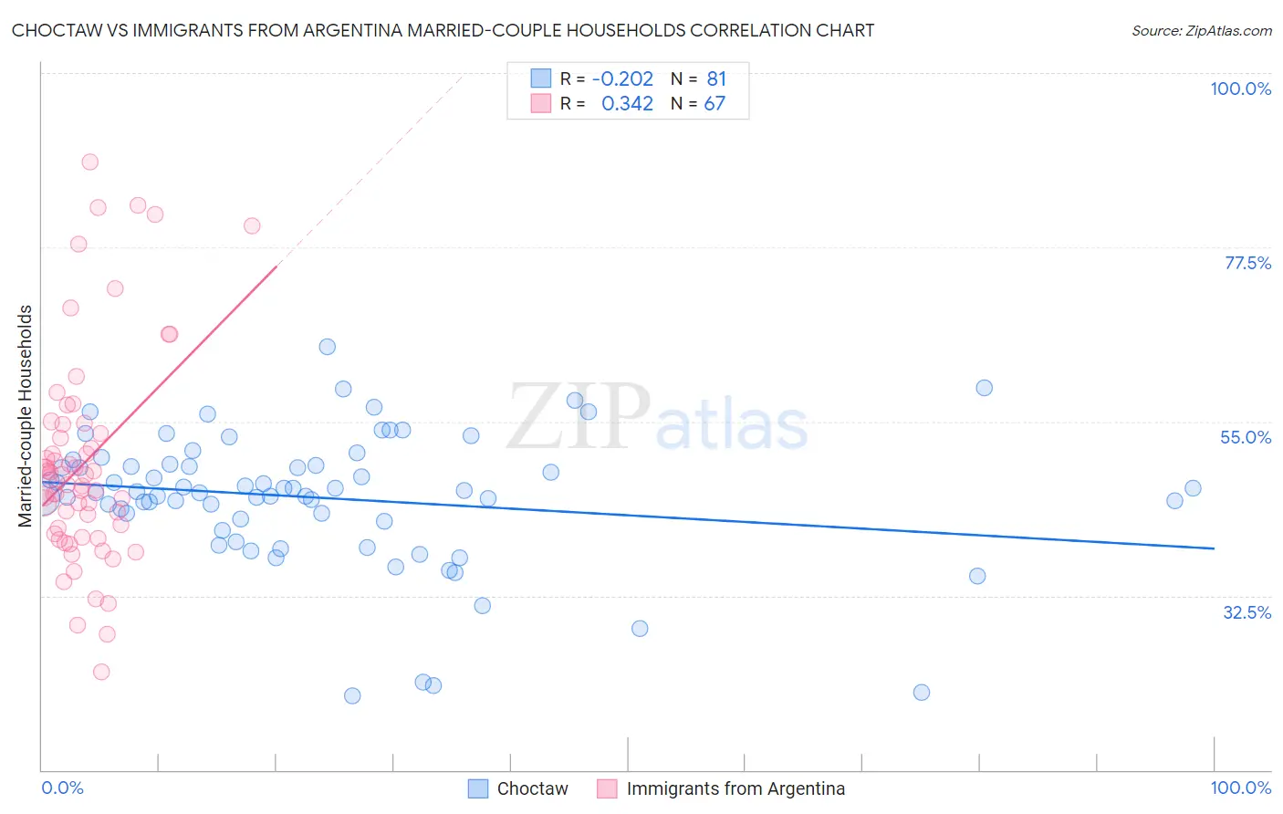 Choctaw vs Immigrants from Argentina Married-couple Households