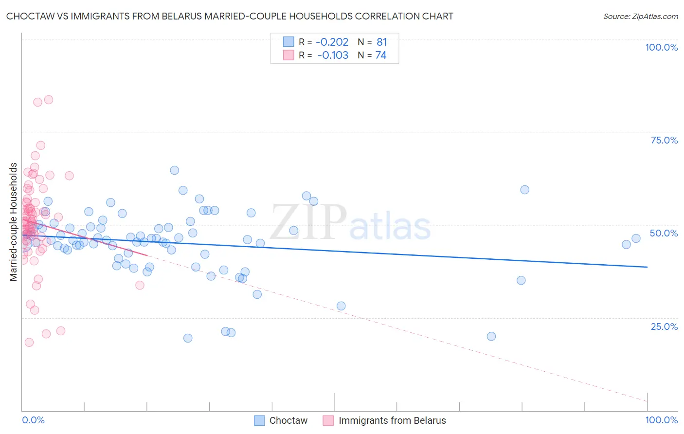 Choctaw vs Immigrants from Belarus Married-couple Households