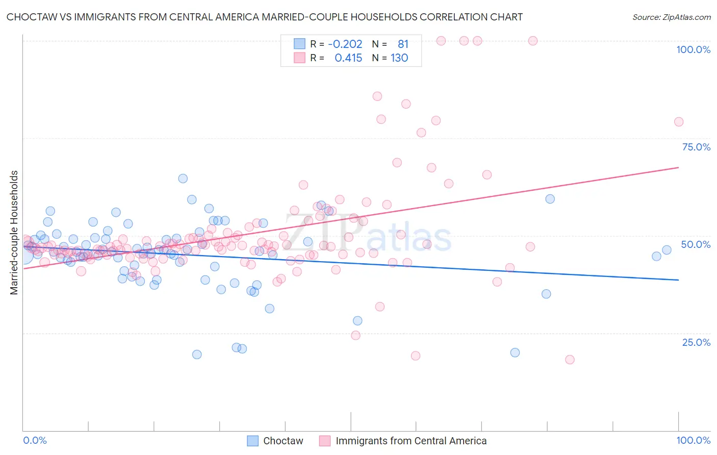 Choctaw vs Immigrants from Central America Married-couple Households