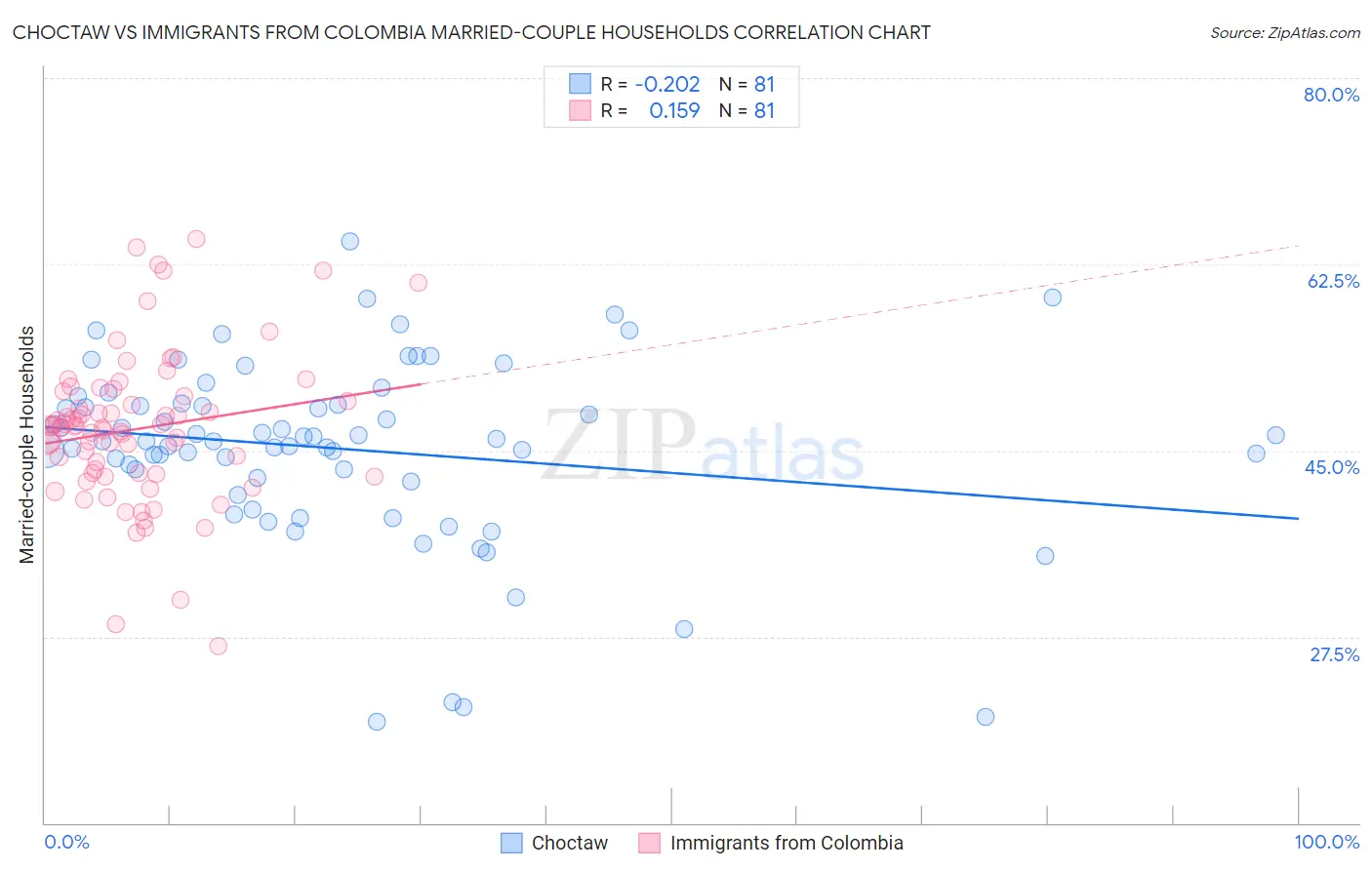 Choctaw vs Immigrants from Colombia Married-couple Households
