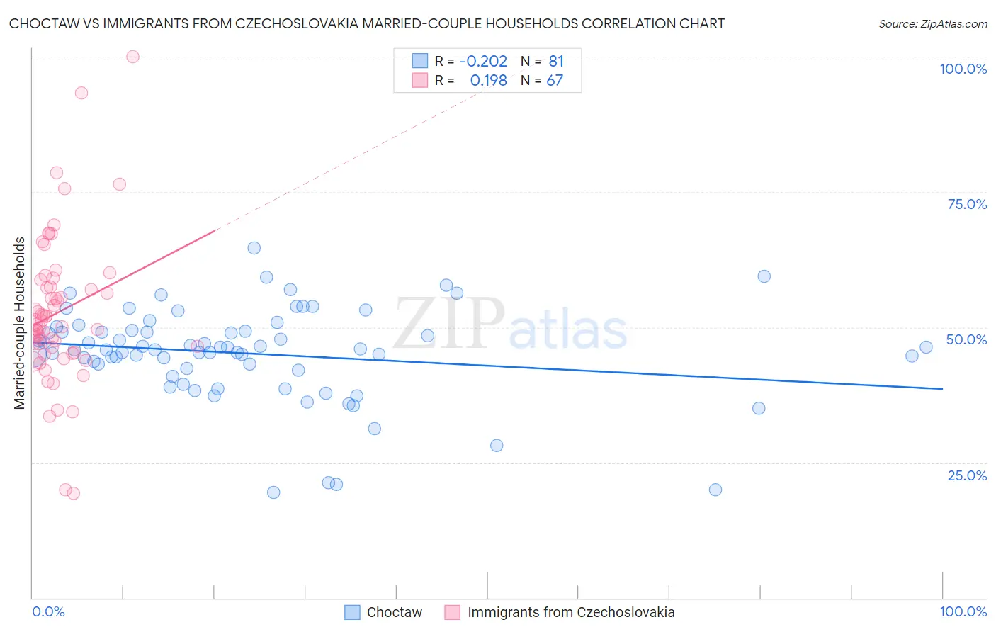 Choctaw vs Immigrants from Czechoslovakia Married-couple Households