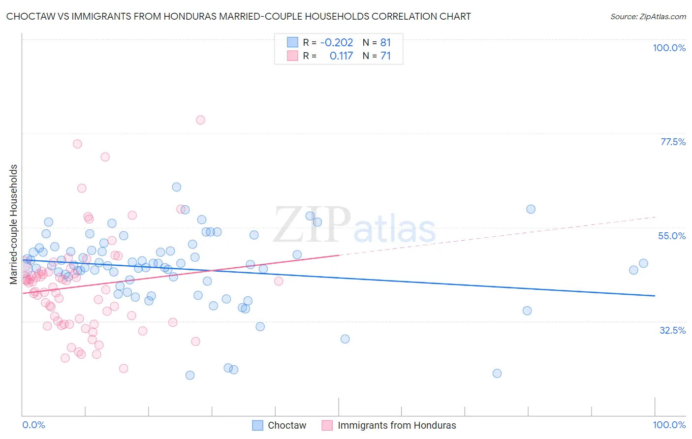 Choctaw vs Immigrants from Honduras Married-couple Households