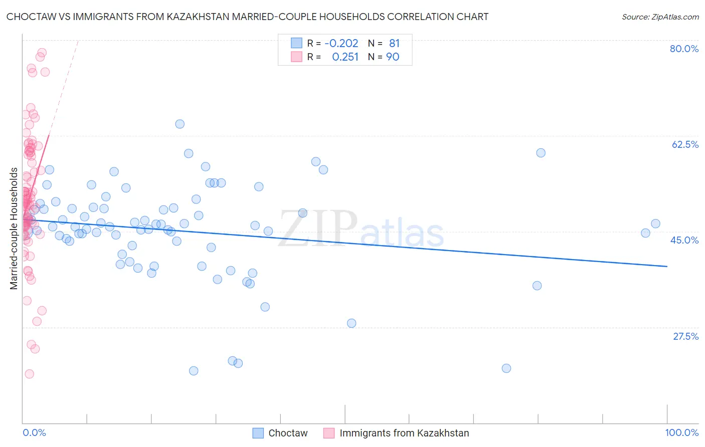 Choctaw vs Immigrants from Kazakhstan Married-couple Households