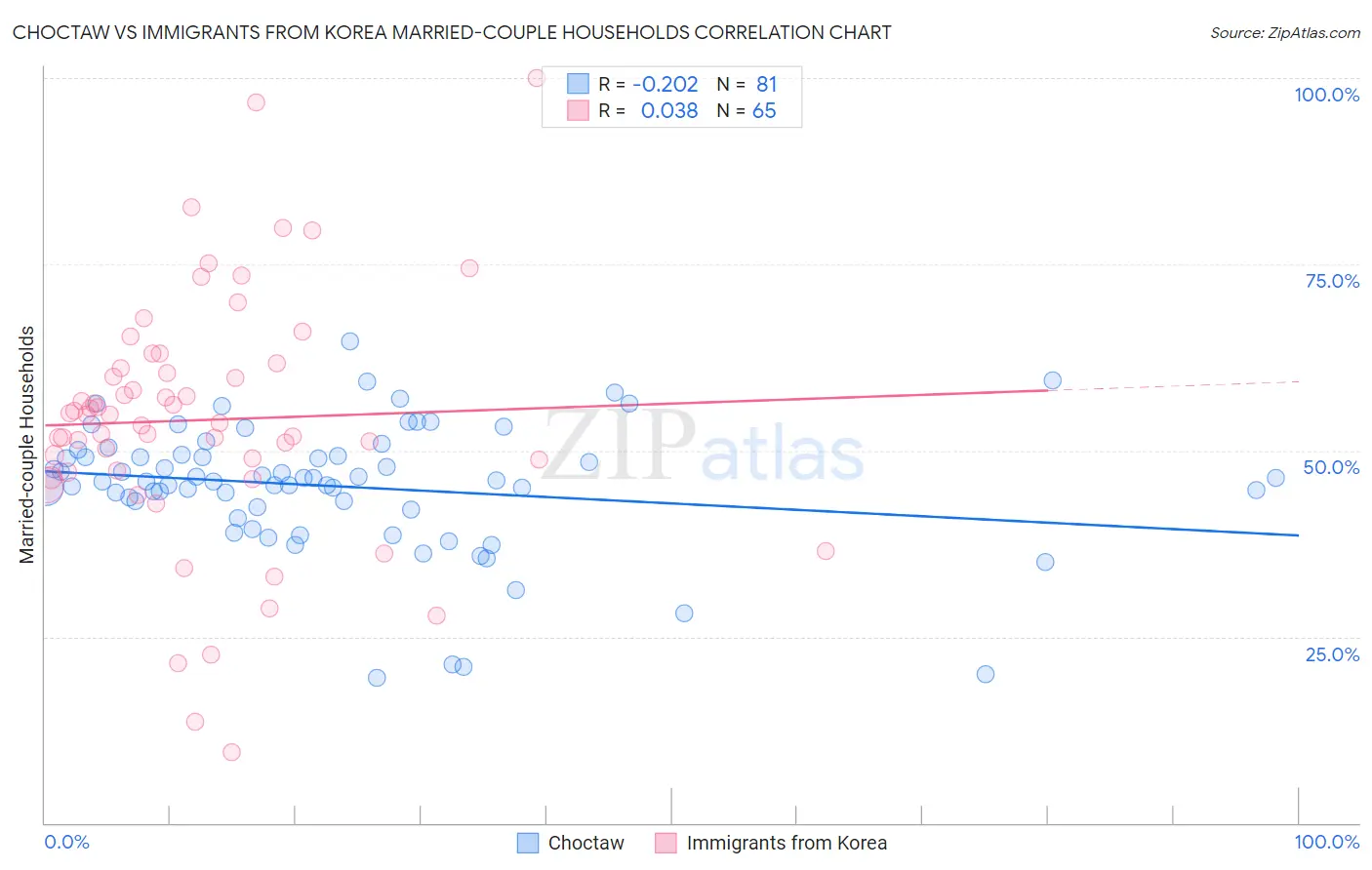 Choctaw vs Immigrants from Korea Married-couple Households