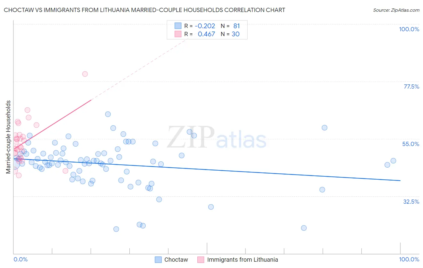 Choctaw vs Immigrants from Lithuania Married-couple Households