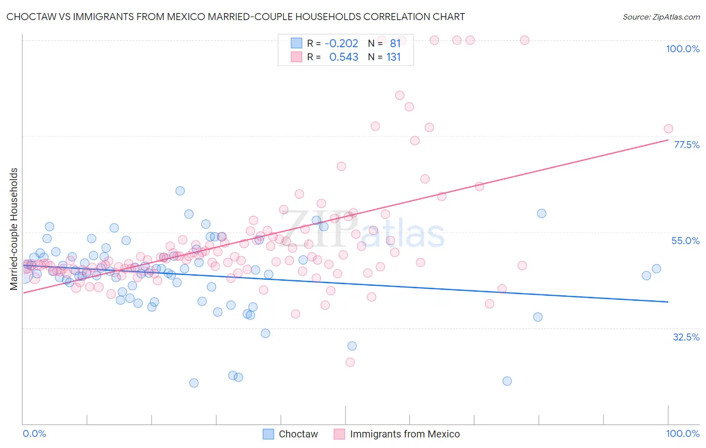 Choctaw vs Immigrants from Mexico Married-couple Households