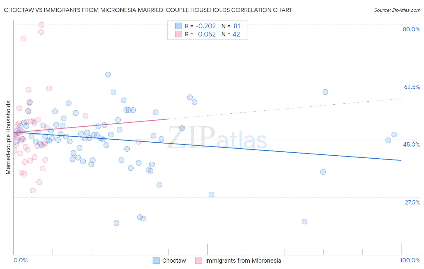 Choctaw vs Immigrants from Micronesia Married-couple Households