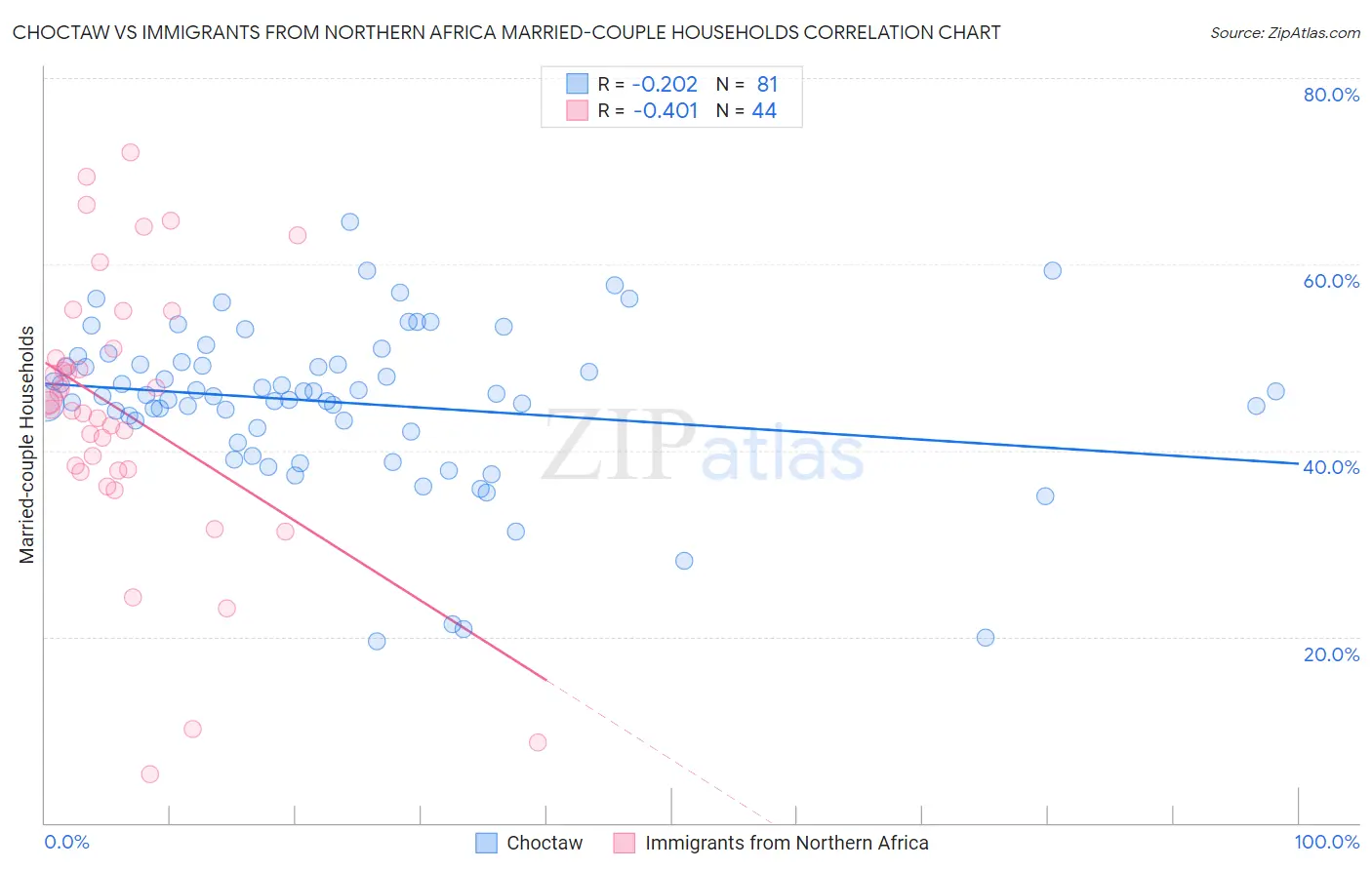 Choctaw vs Immigrants from Northern Africa Married-couple Households