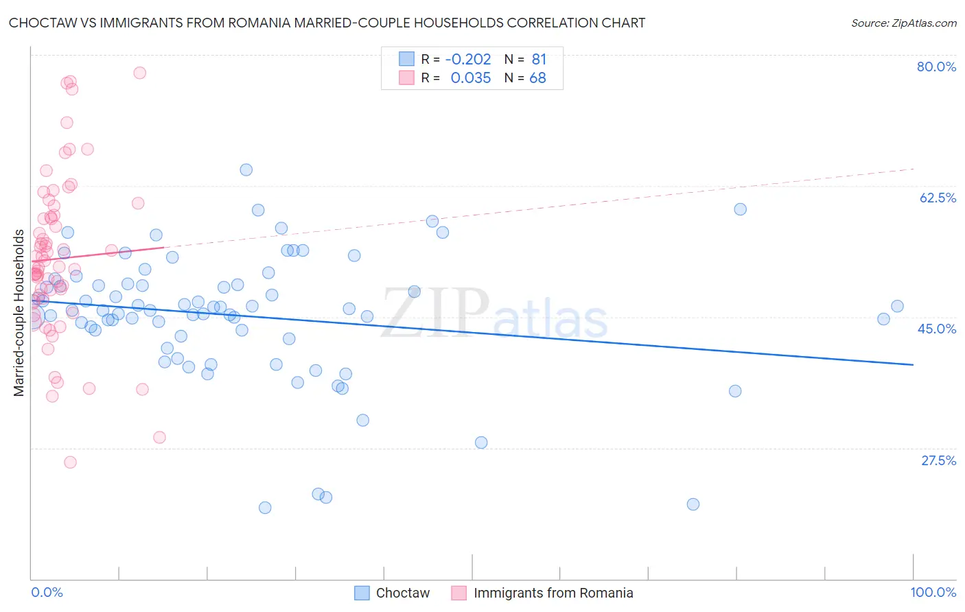 Choctaw vs Immigrants from Romania Married-couple Households