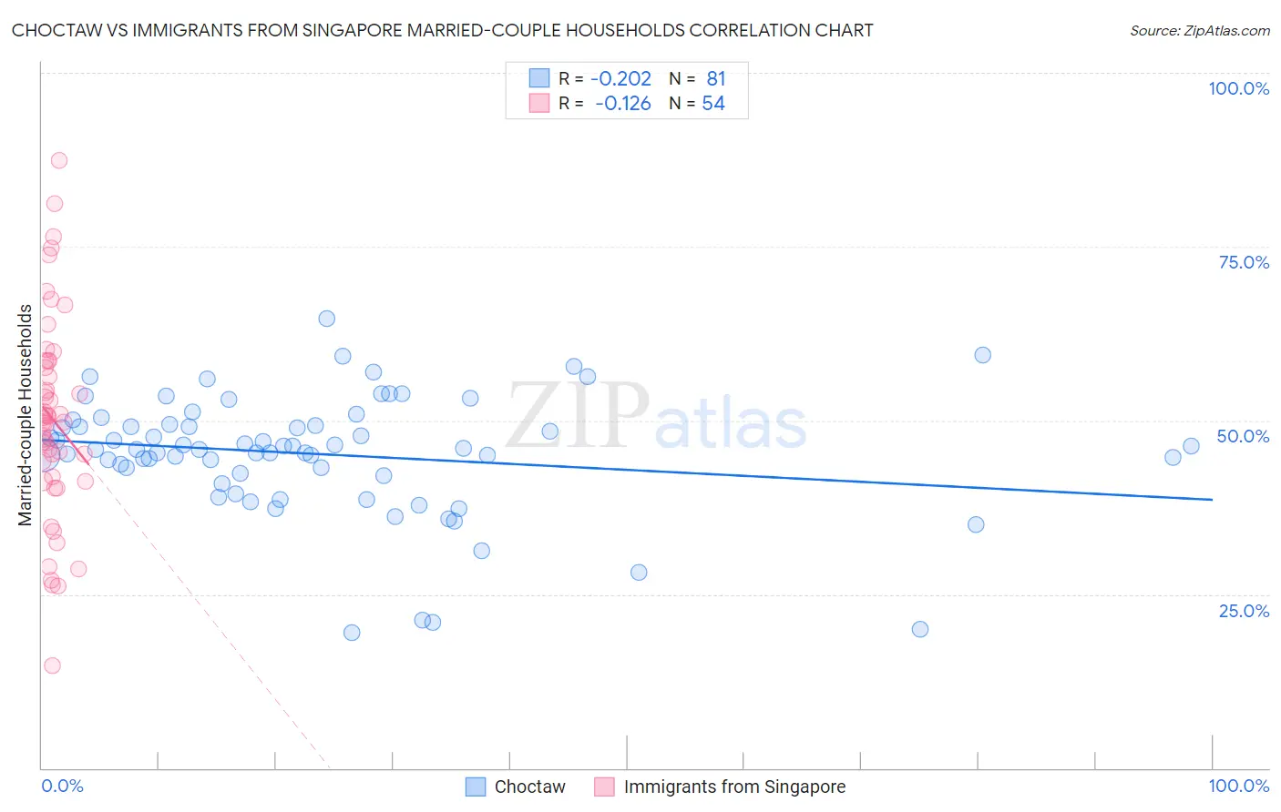 Choctaw vs Immigrants from Singapore Married-couple Households