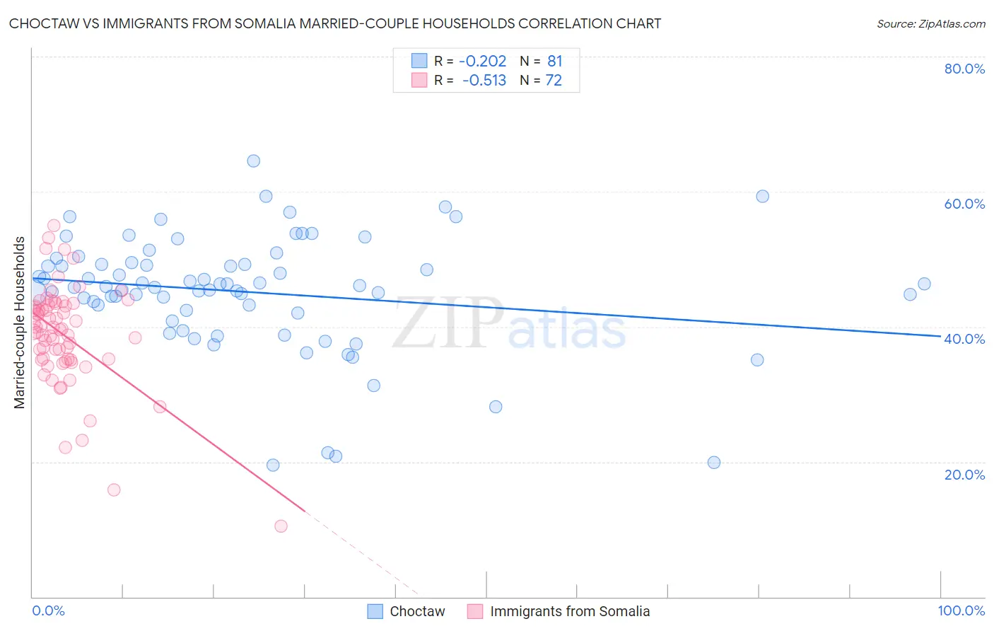 Choctaw vs Immigrants from Somalia Married-couple Households