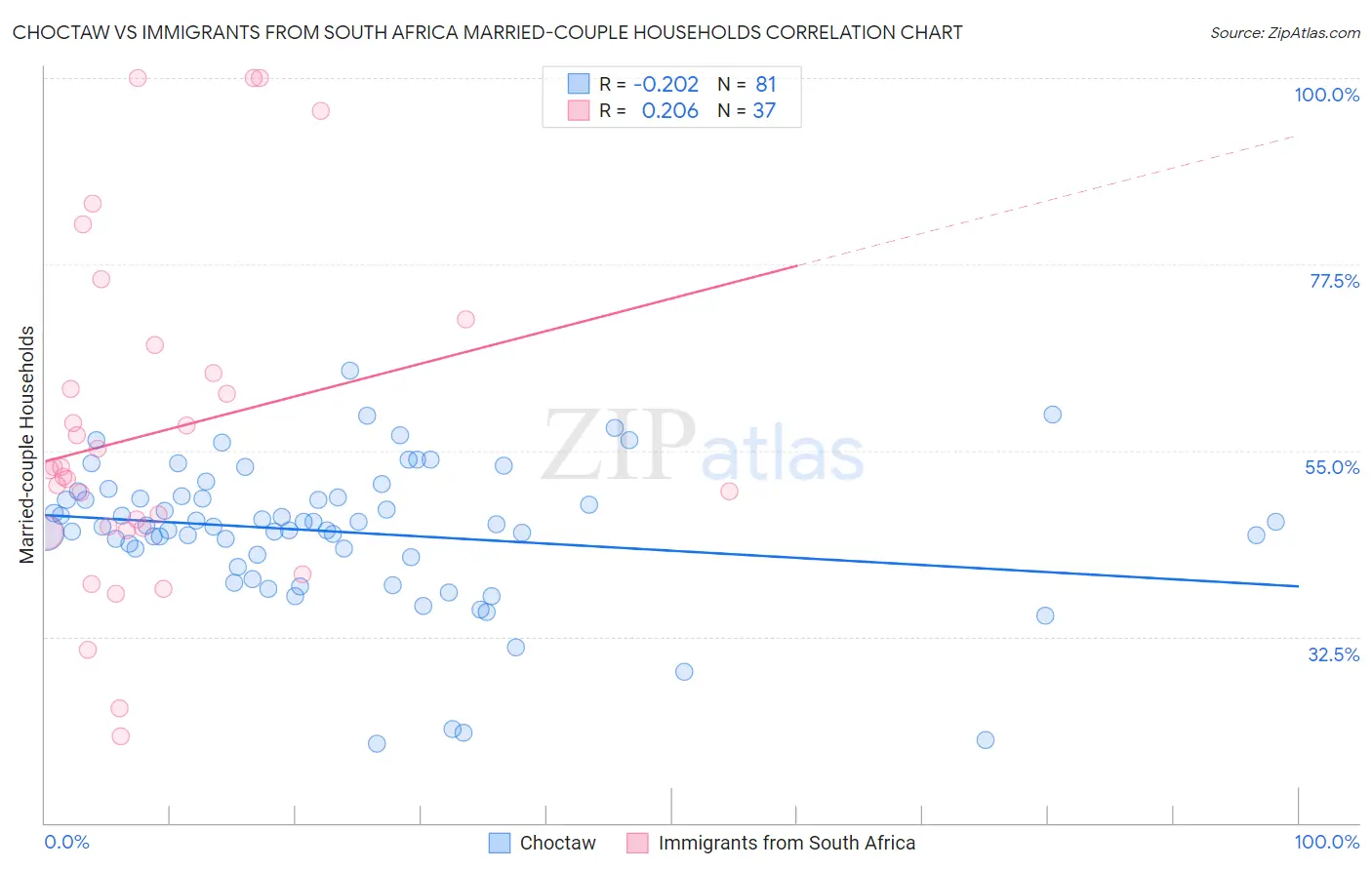 Choctaw vs Immigrants from South Africa Married-couple Households