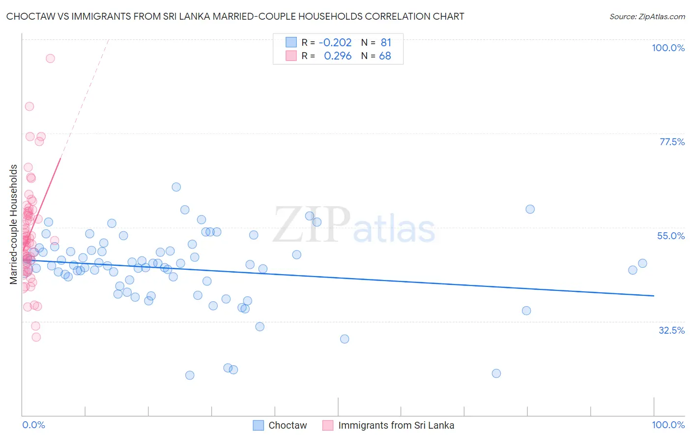 Choctaw vs Immigrants from Sri Lanka Married-couple Households