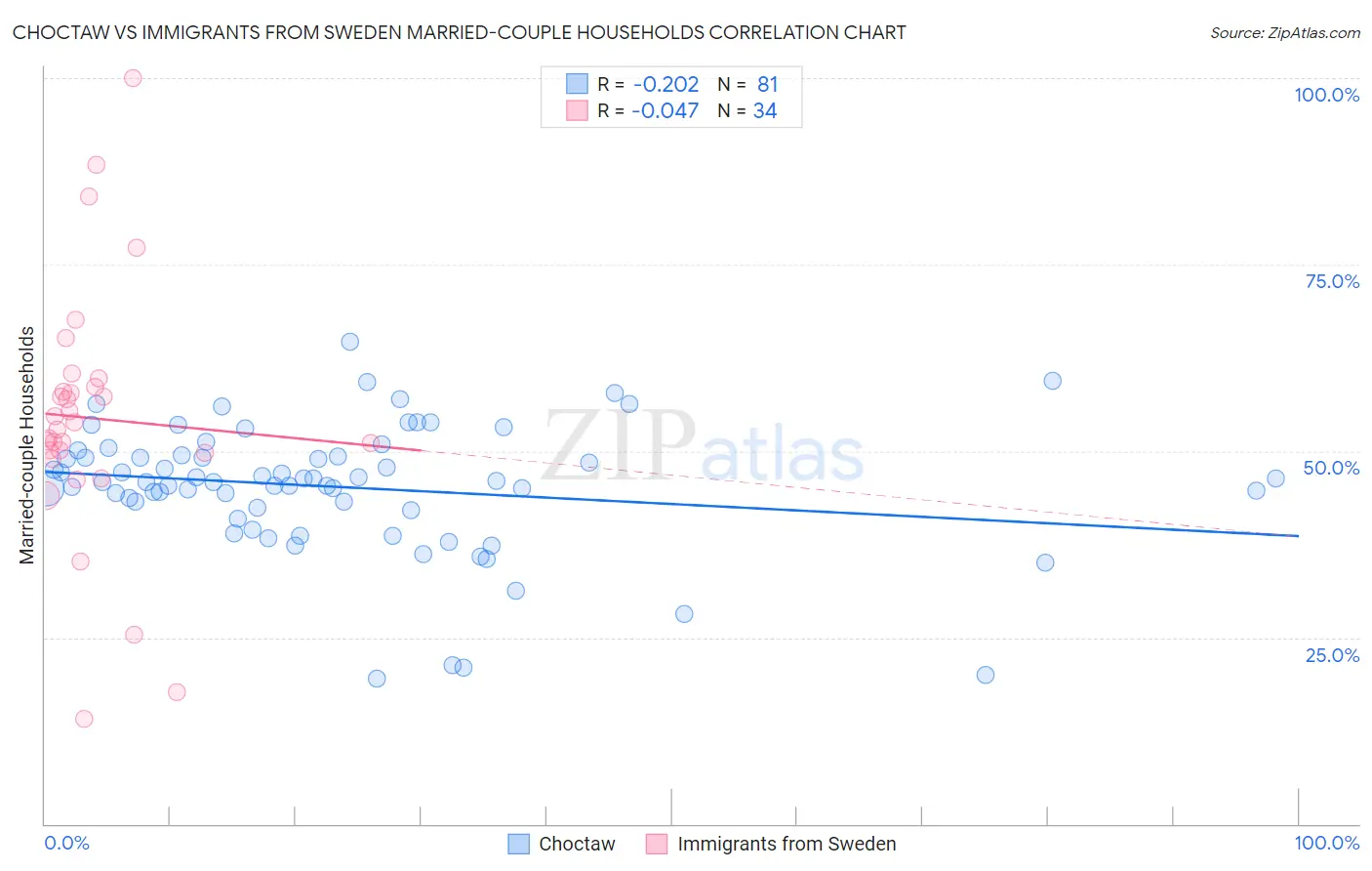 Choctaw vs Immigrants from Sweden Married-couple Households