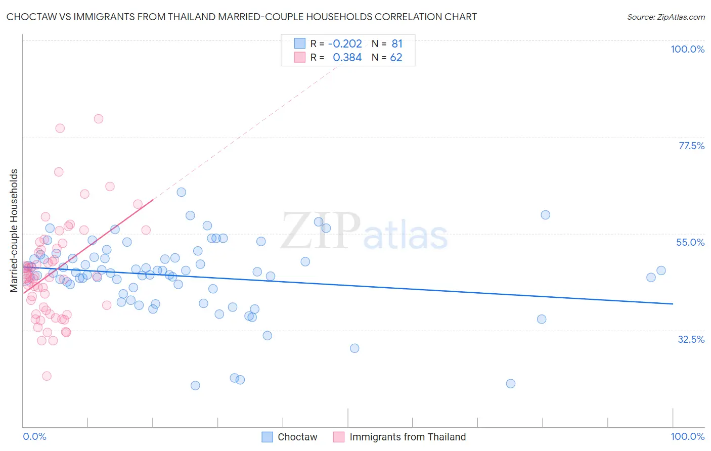 Choctaw vs Immigrants from Thailand Married-couple Households