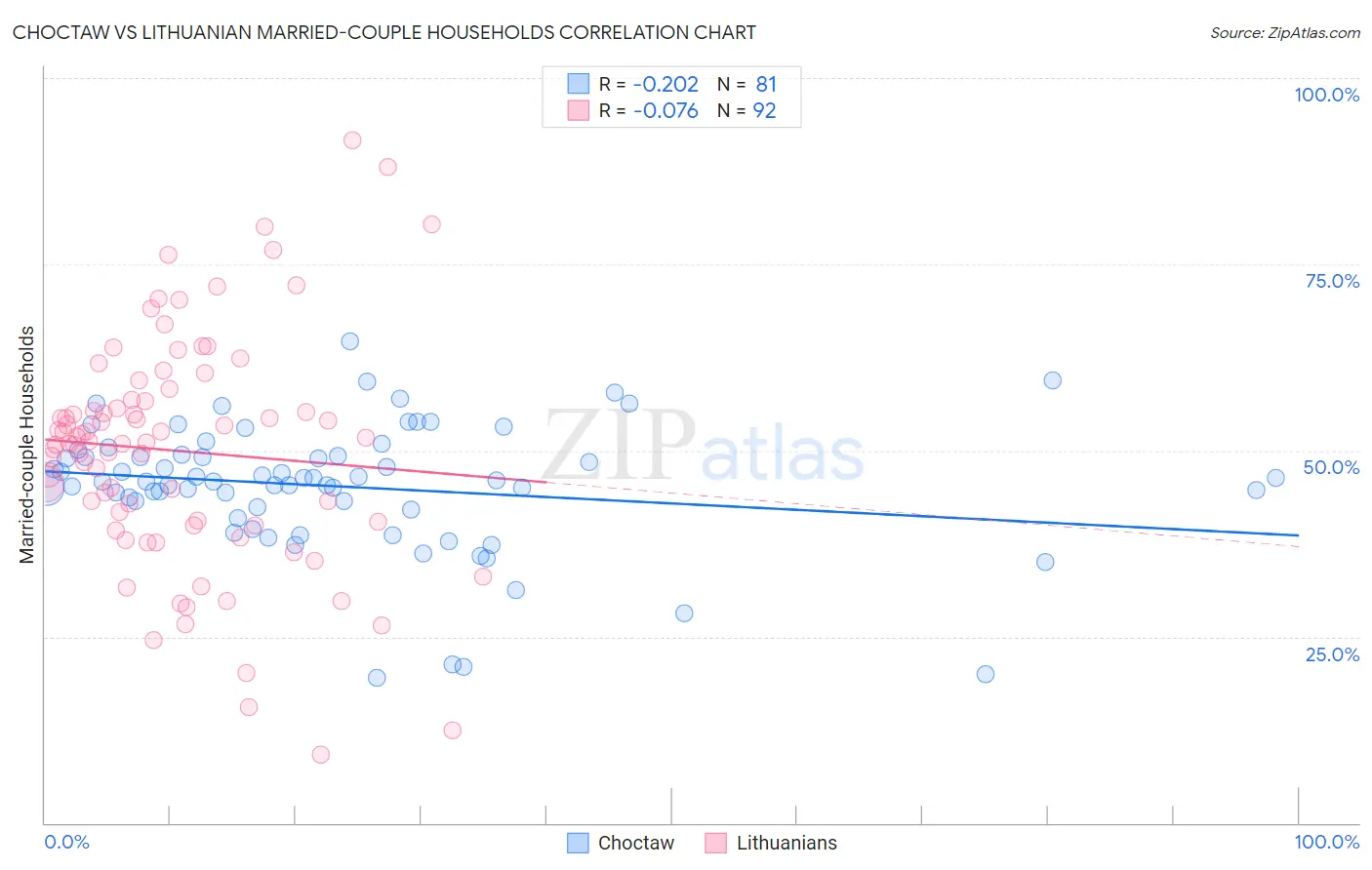 Choctaw vs Lithuanian Married-couple Households