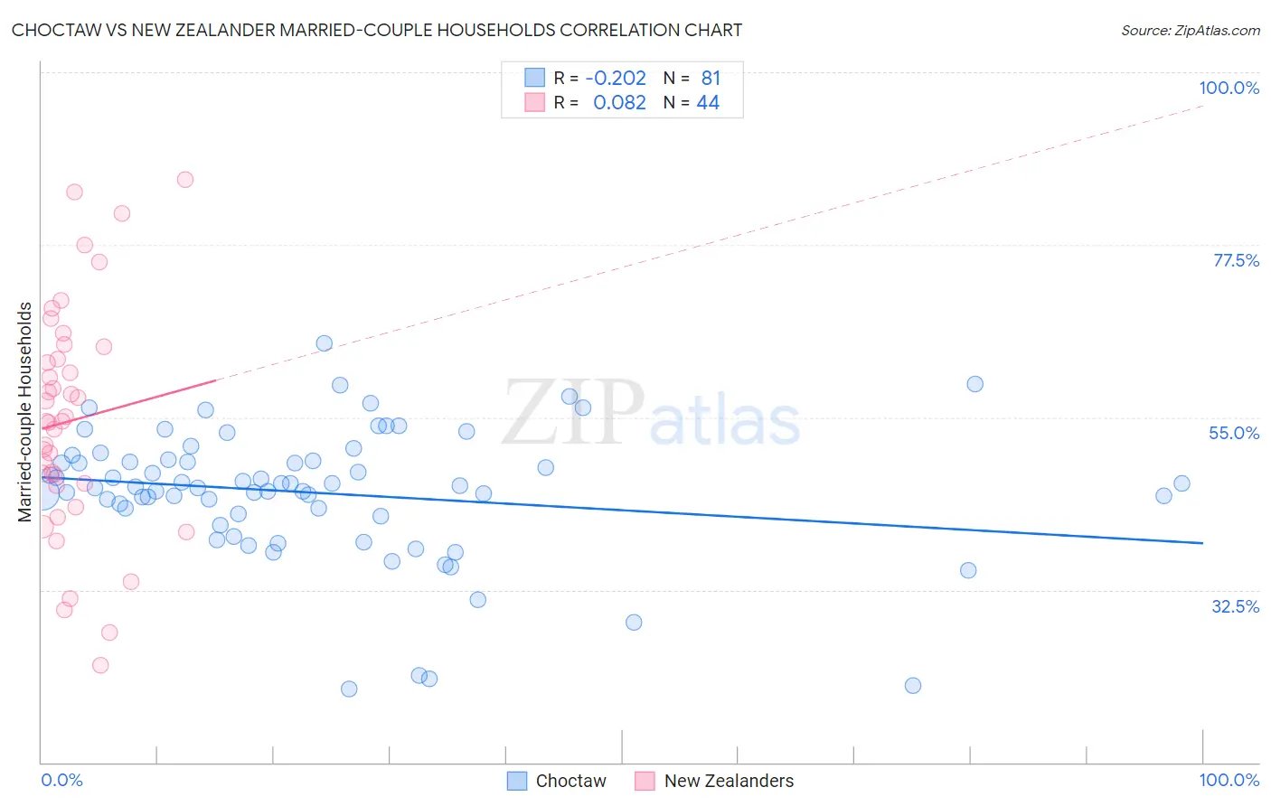 Choctaw vs New Zealander Married-couple Households