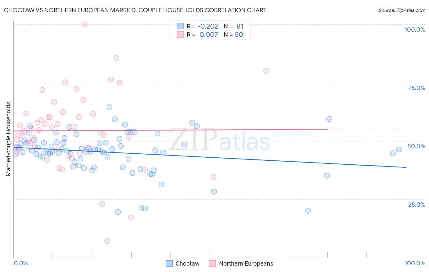 Choctaw vs Northern European Married-couple Households