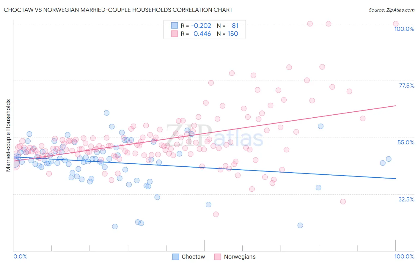 Choctaw vs Norwegian Married-couple Households