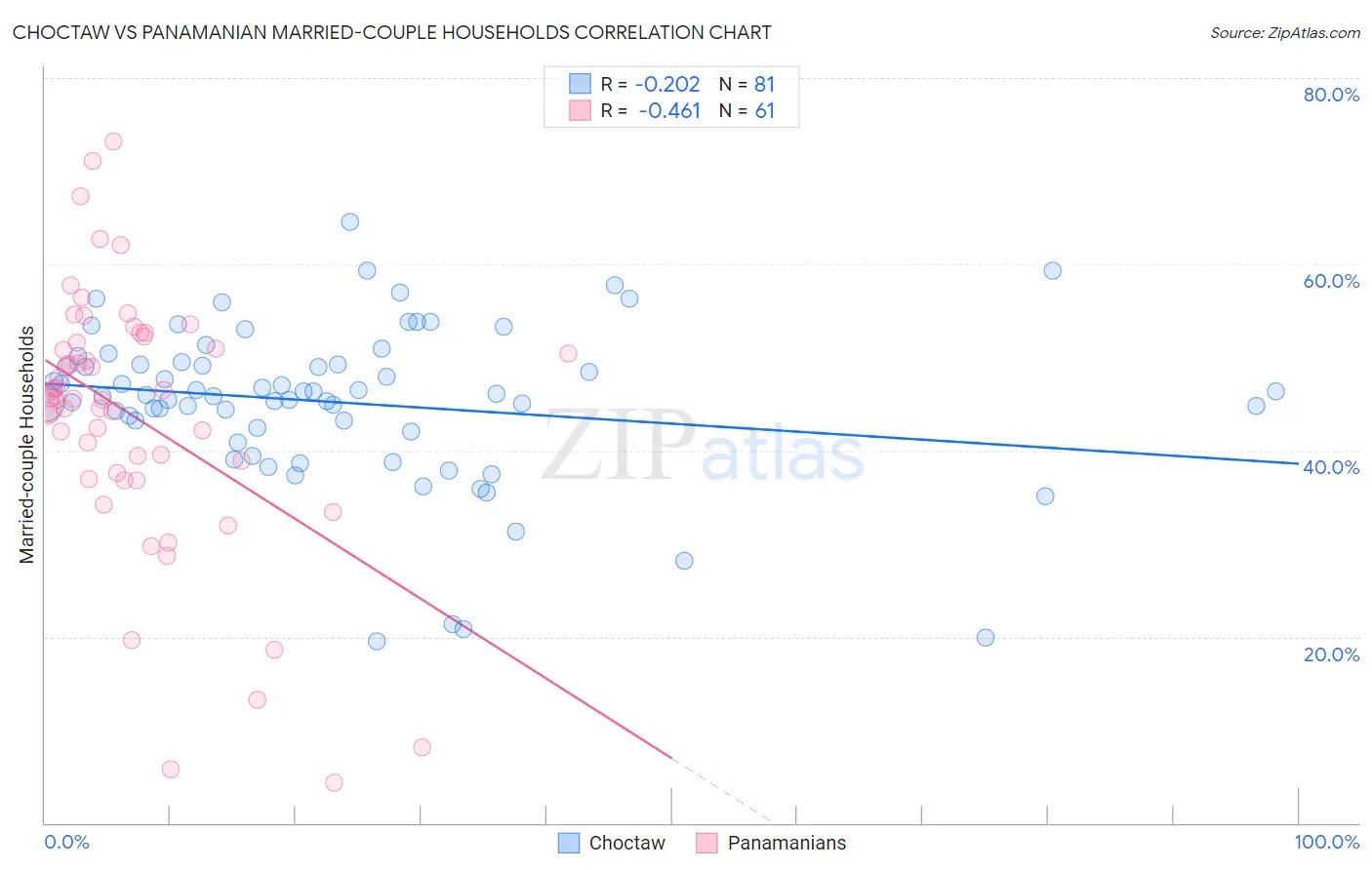 Choctaw vs Panamanian Married-couple Households