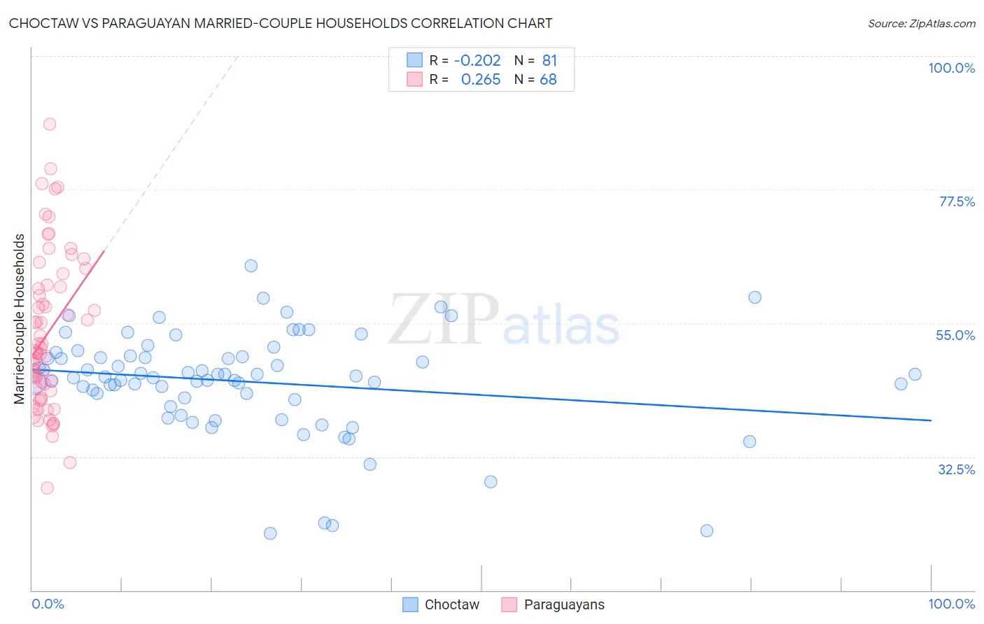 Choctaw vs Paraguayan Married-couple Households