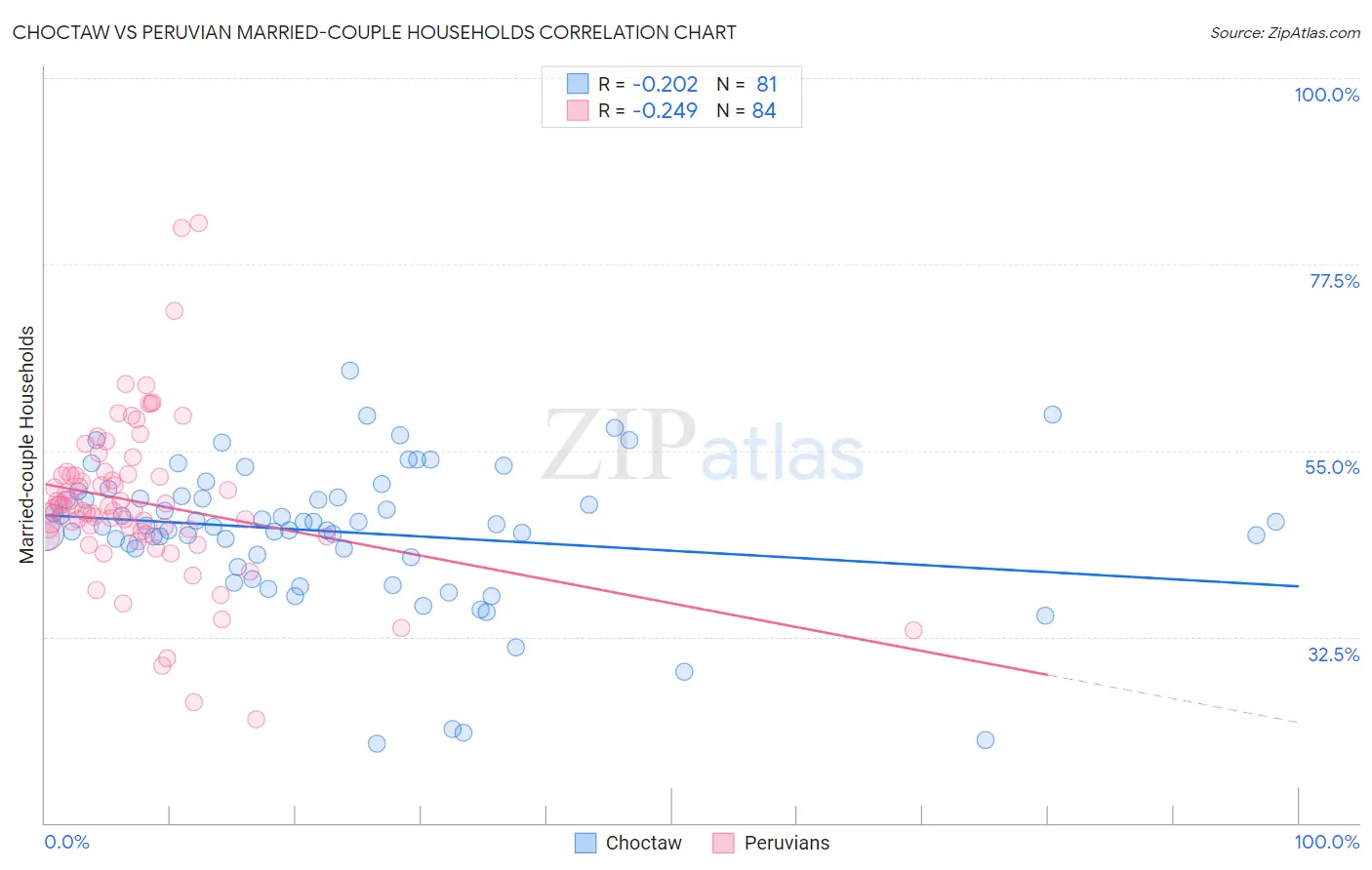 Choctaw vs Peruvian Married-couple Households