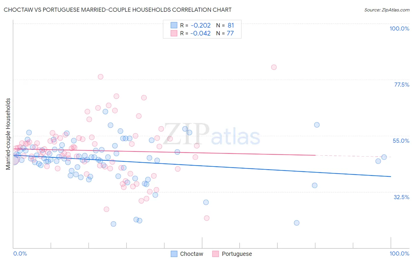 Choctaw vs Portuguese Married-couple Households