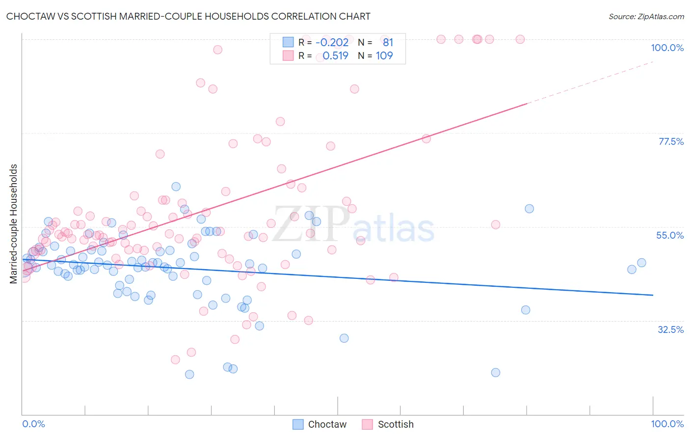 Choctaw vs Scottish Married-couple Households