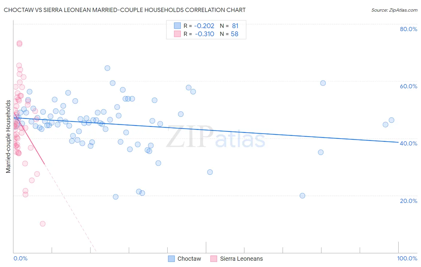 Choctaw vs Sierra Leonean Married-couple Households