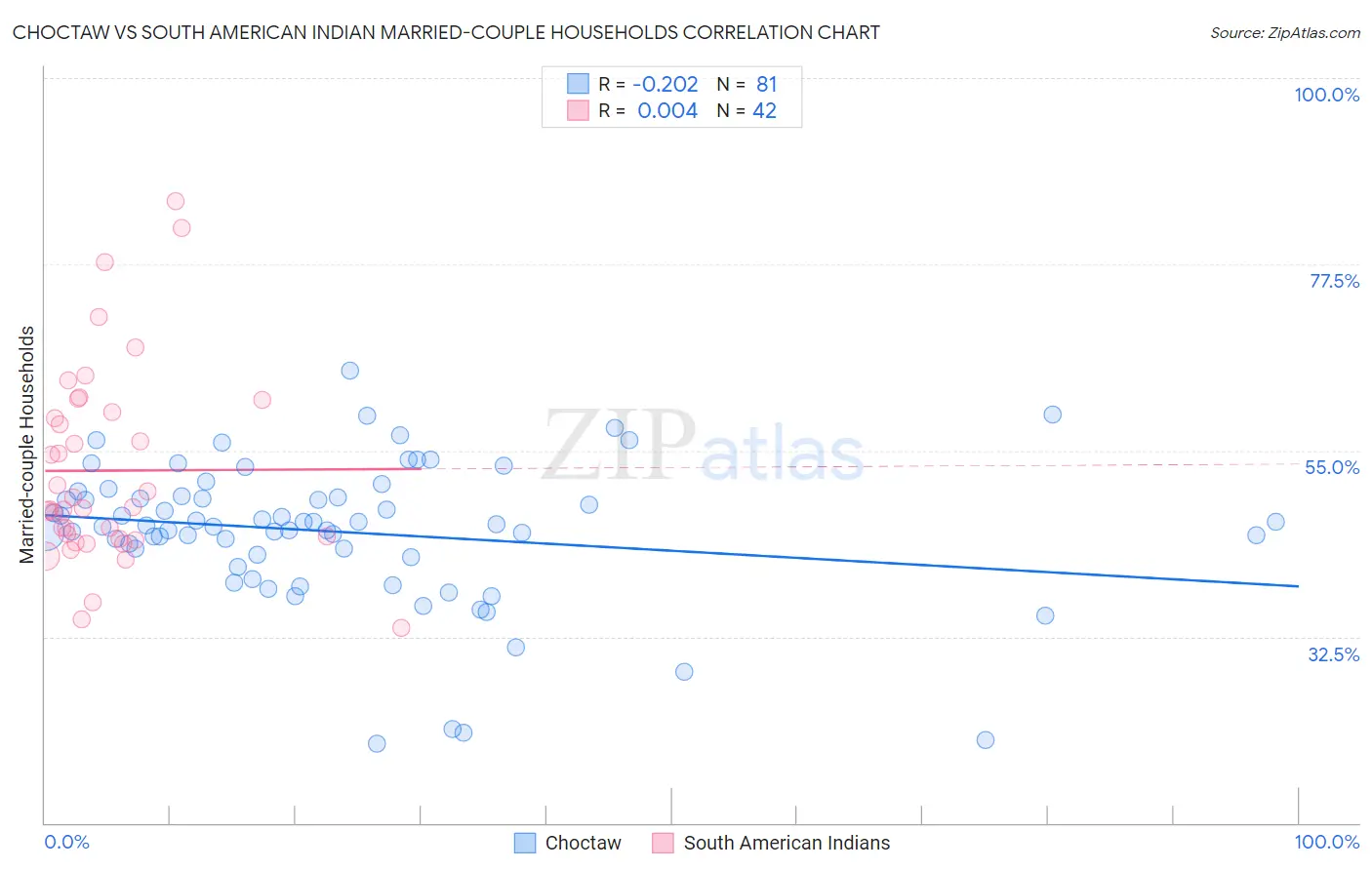 Choctaw vs South American Indian Married-couple Households