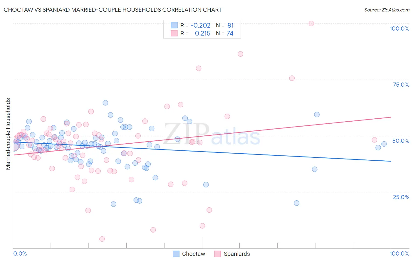 Choctaw vs Spaniard Married-couple Households