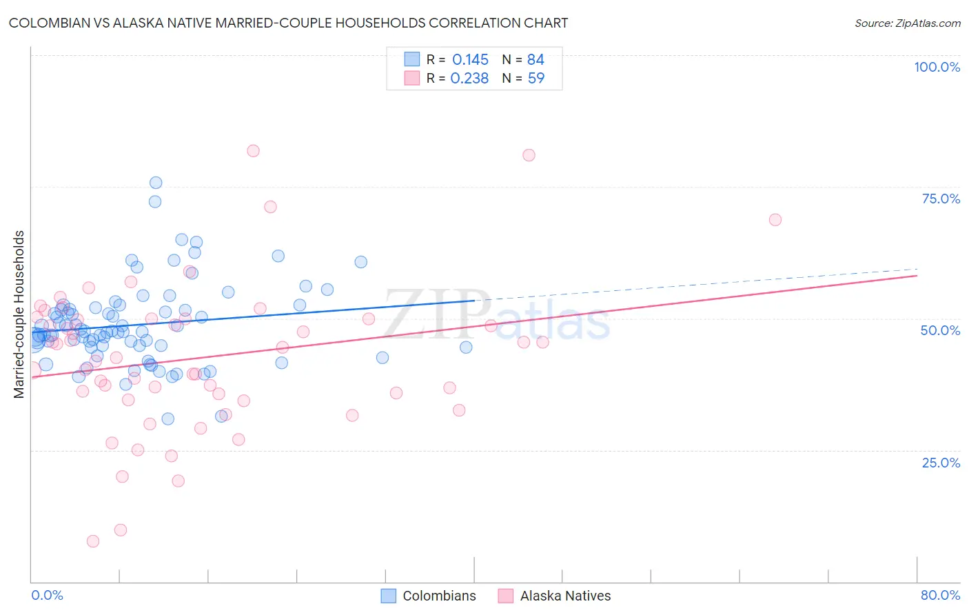 Colombian vs Alaska Native Married-couple Households