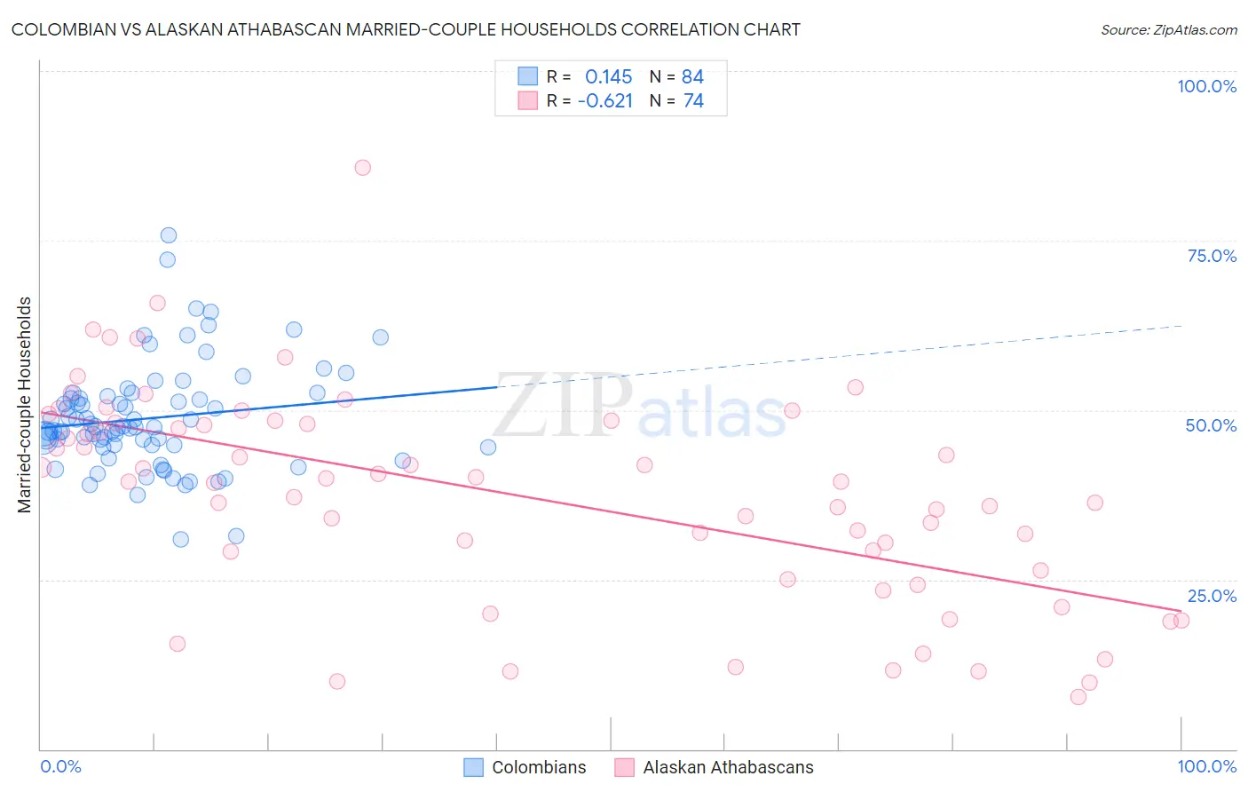 Colombian vs Alaskan Athabascan Married-couple Households