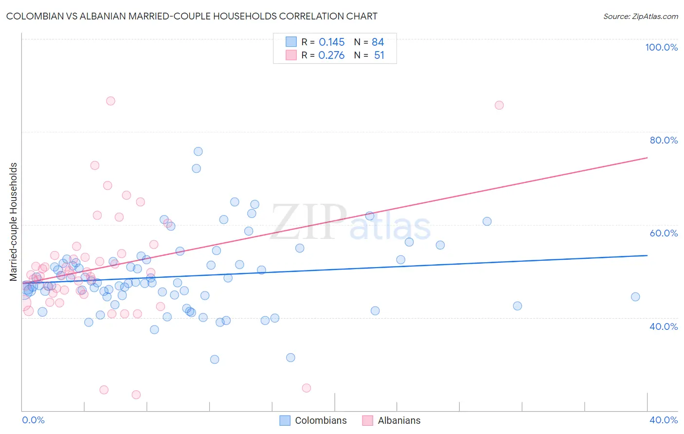 Colombian vs Albanian Married-couple Households