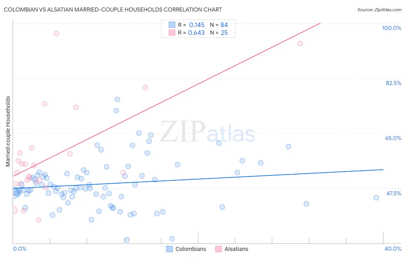 Colombian vs Alsatian Married-couple Households