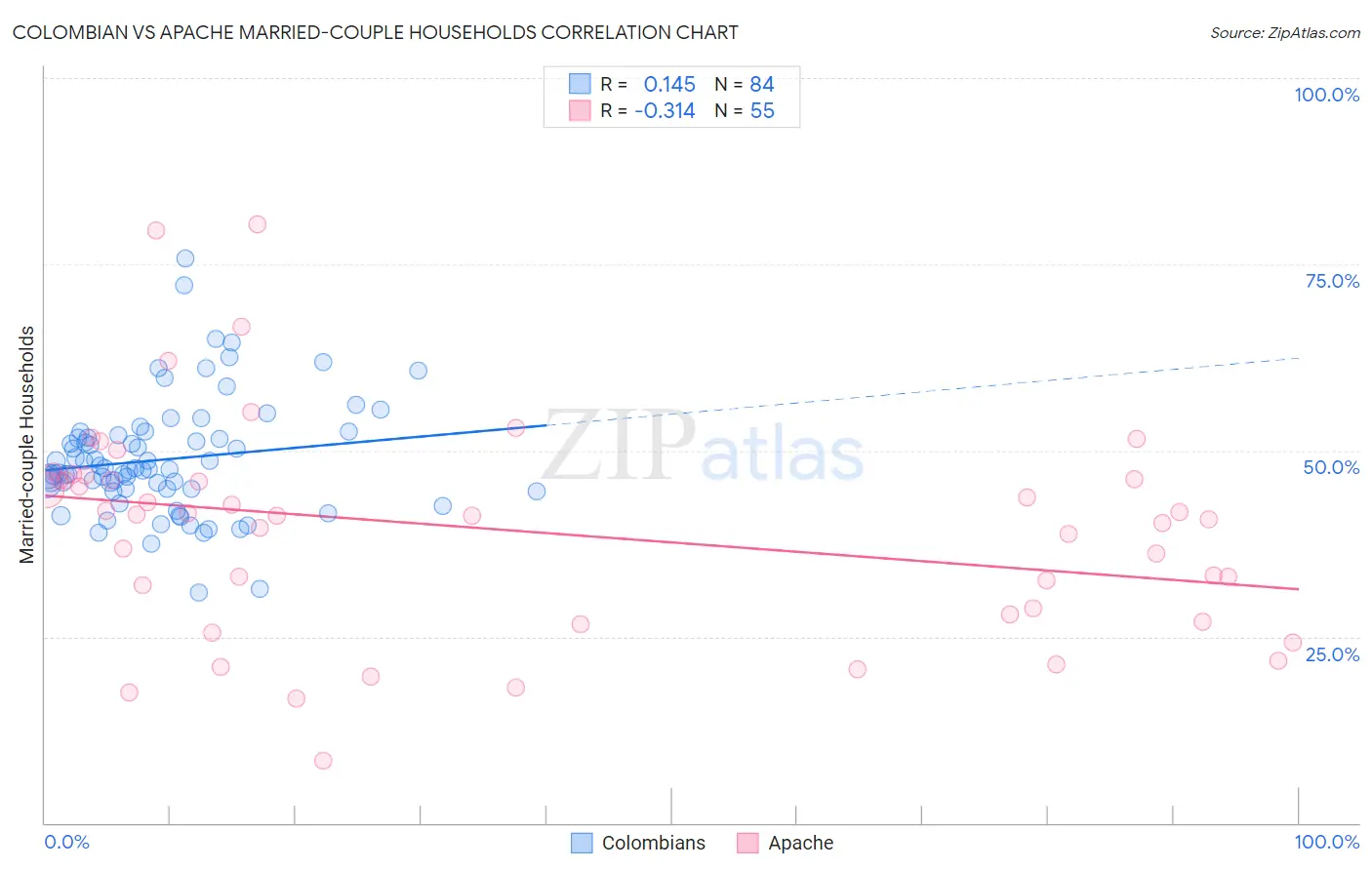 Colombian vs Apache Married-couple Households