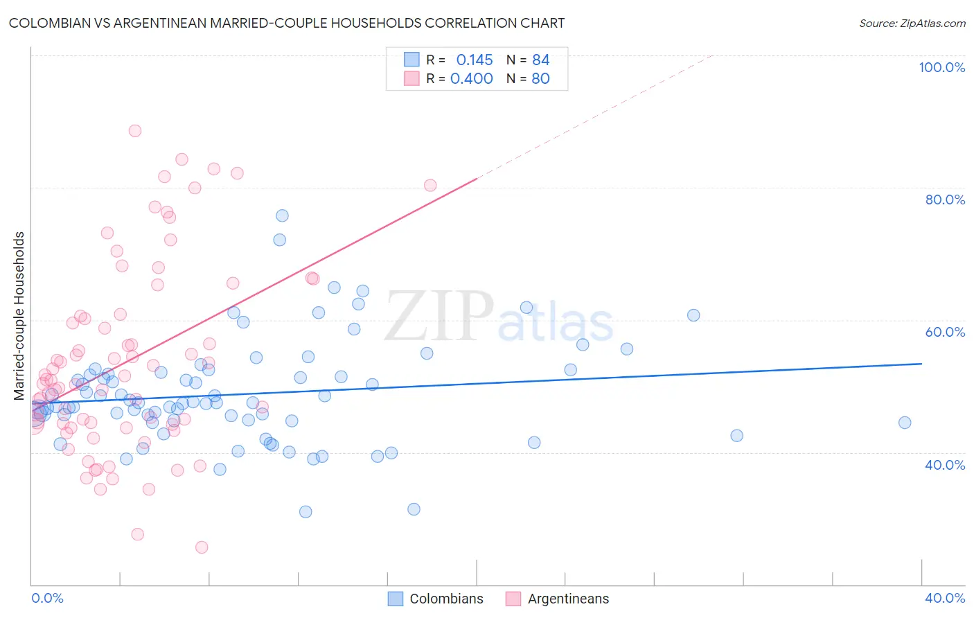 Colombian vs Argentinean Married-couple Households