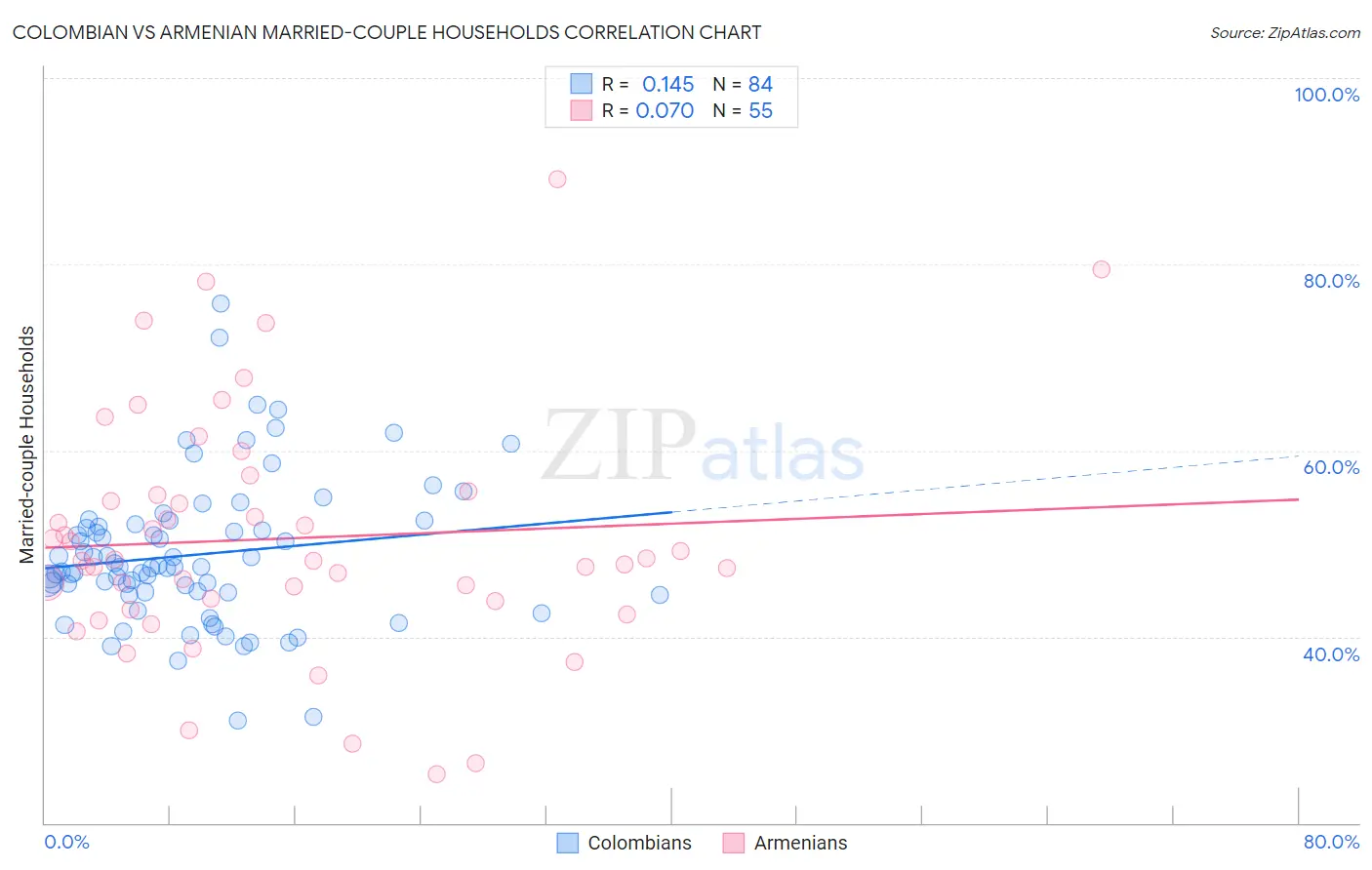 Colombian vs Armenian Married-couple Households