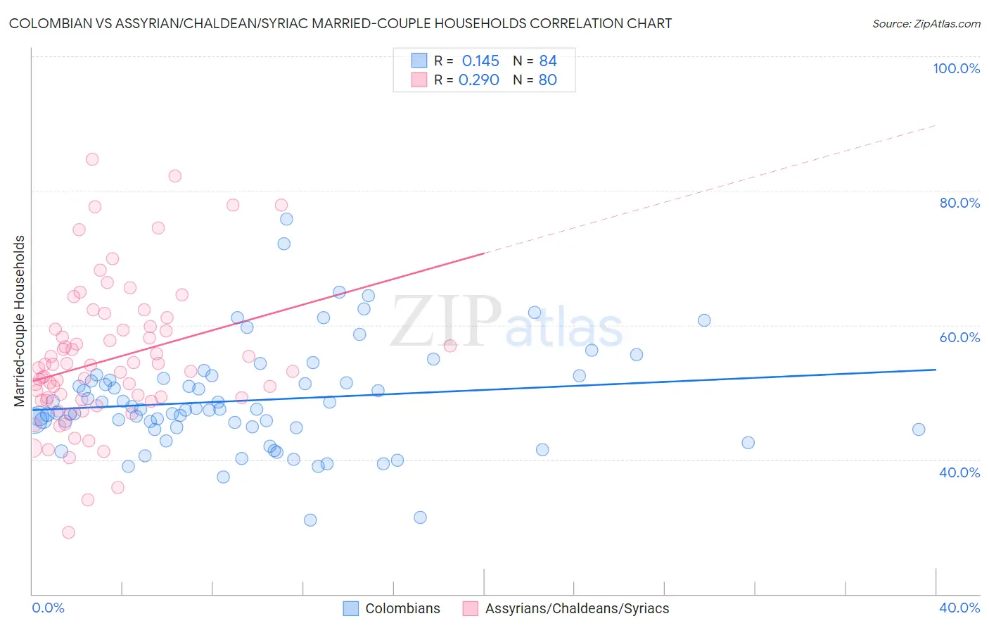 Colombian vs Assyrian/Chaldean/Syriac Married-couple Households