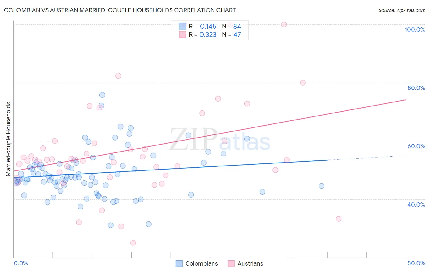 Colombian vs Austrian Married-couple Households