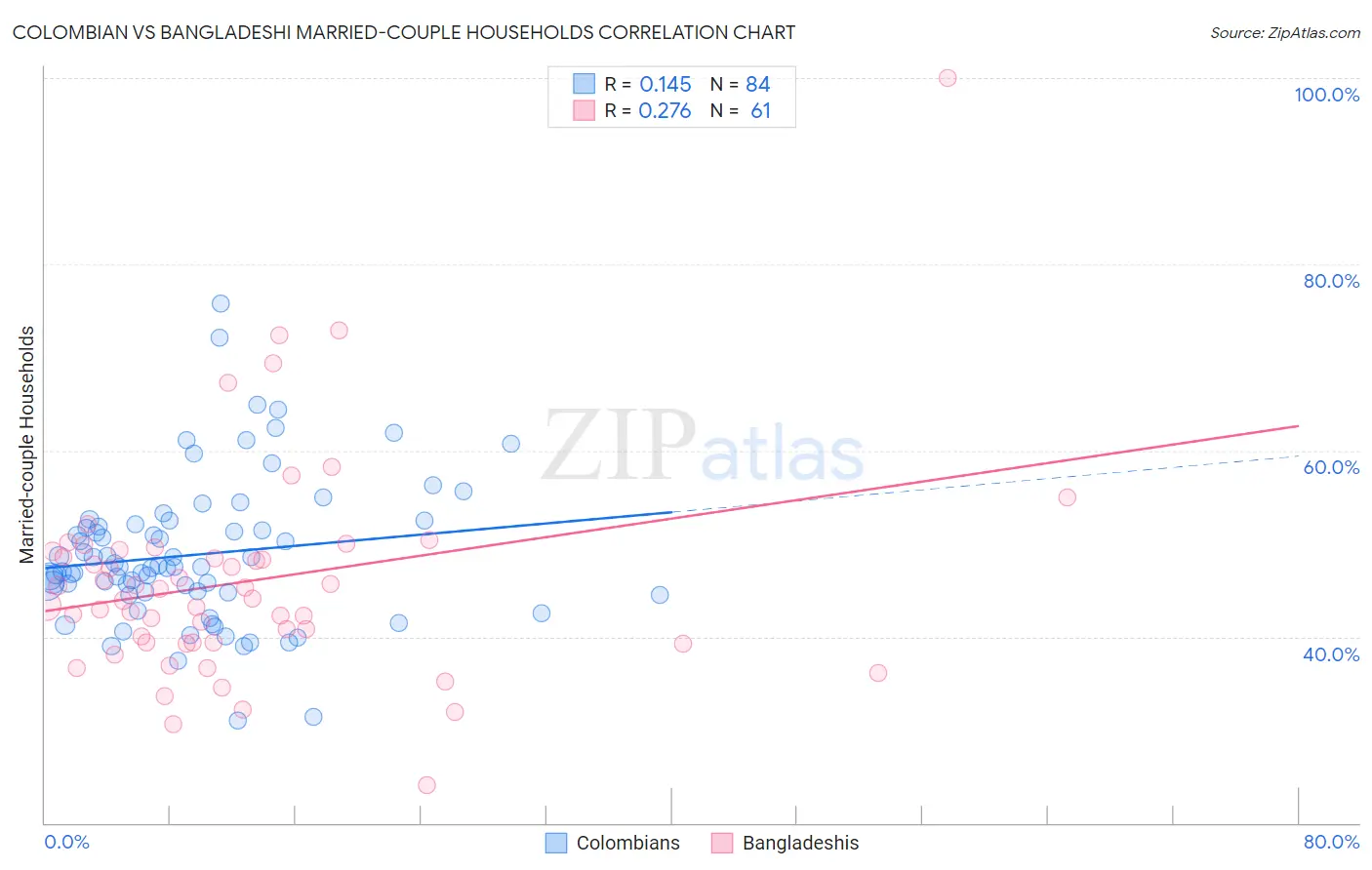 Colombian vs Bangladeshi Married-couple Households