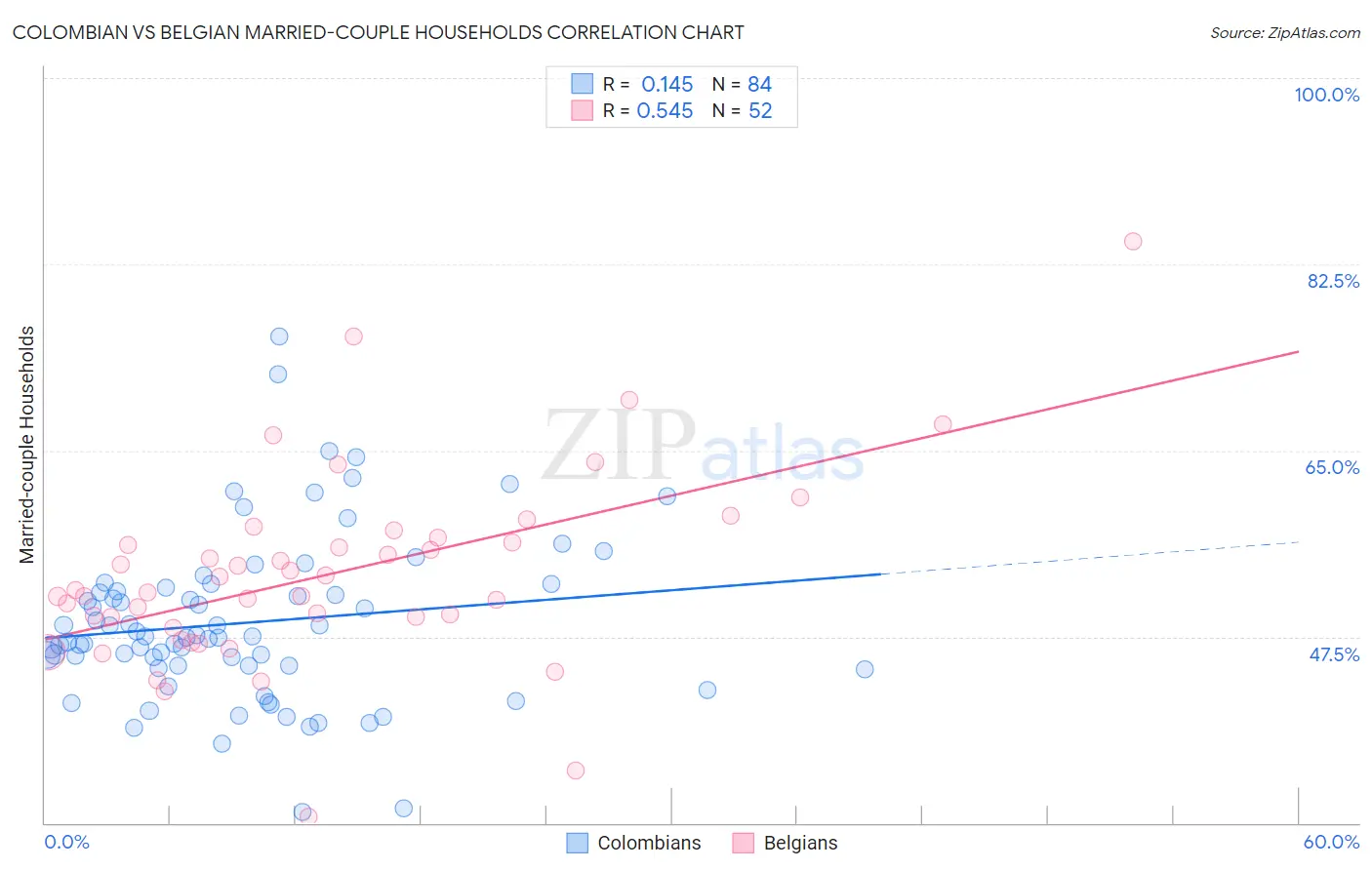 Colombian vs Belgian Married-couple Households